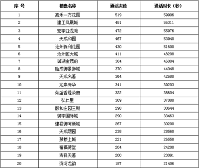 獨家:2016年9月滄州房地產市場運行報告(表)